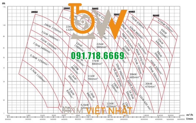 Biểu đồ lưu lượng cột áp của máy bơm nước Mistsuky SZ