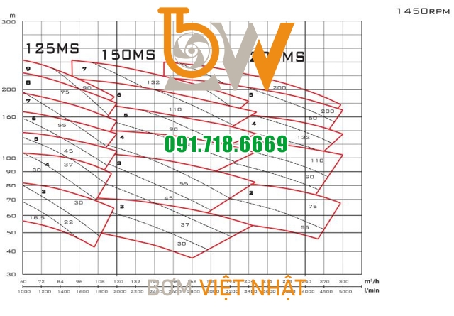 Biểu đồ lưu lượng của máy bơm nước Mistsuky MS